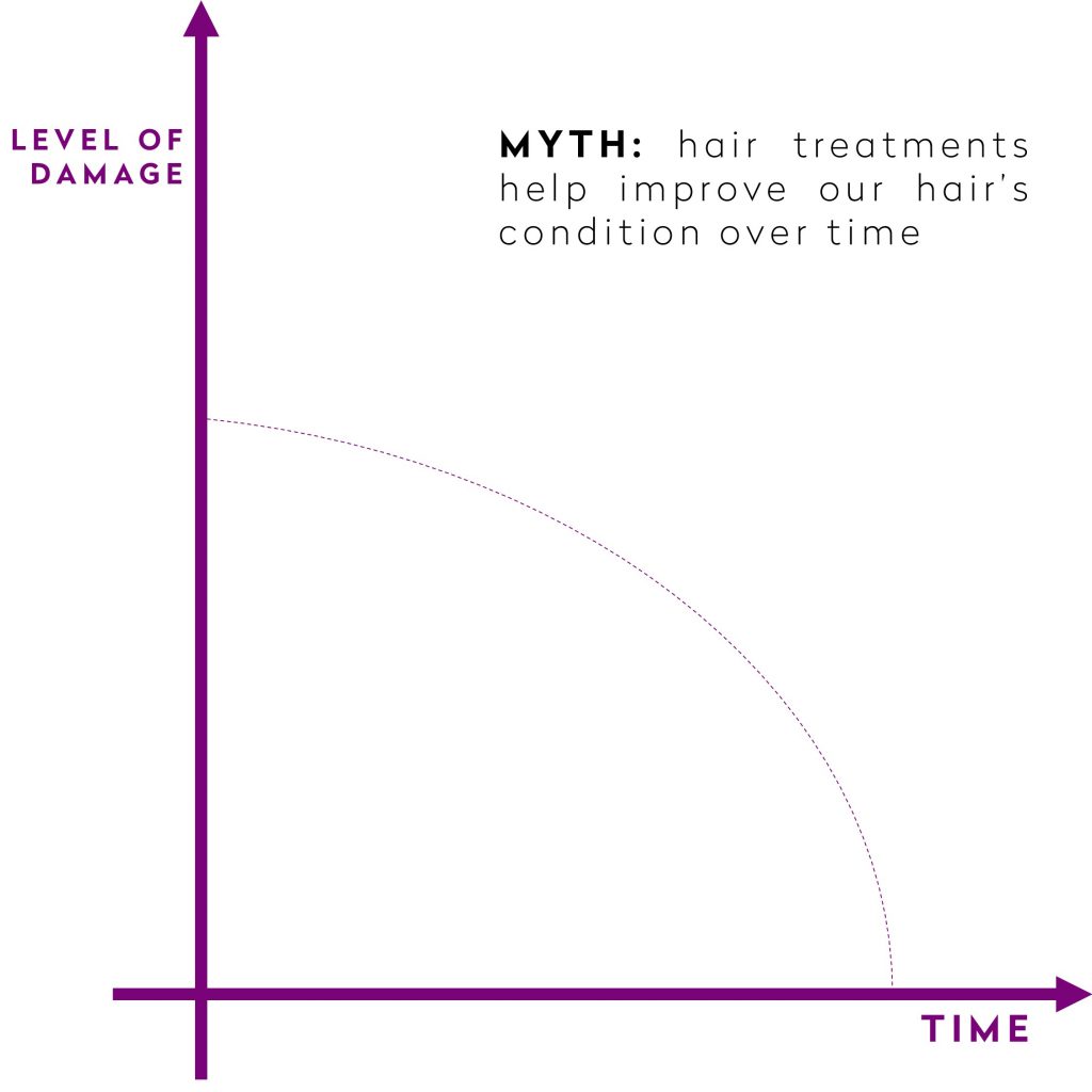 MYTH: hair treatments help improve our hair's condition over time