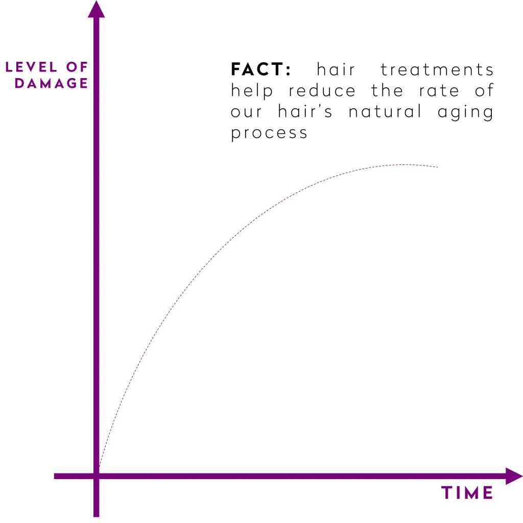 FACT: hair treatments help reduce the rate of our hair's natural aging process