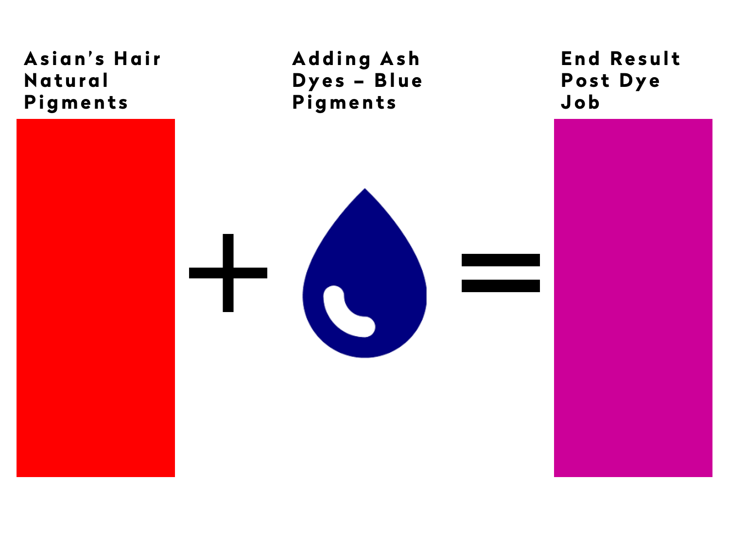 Existing Hair Pigments Will Alter the Desired Dye’s Colour
