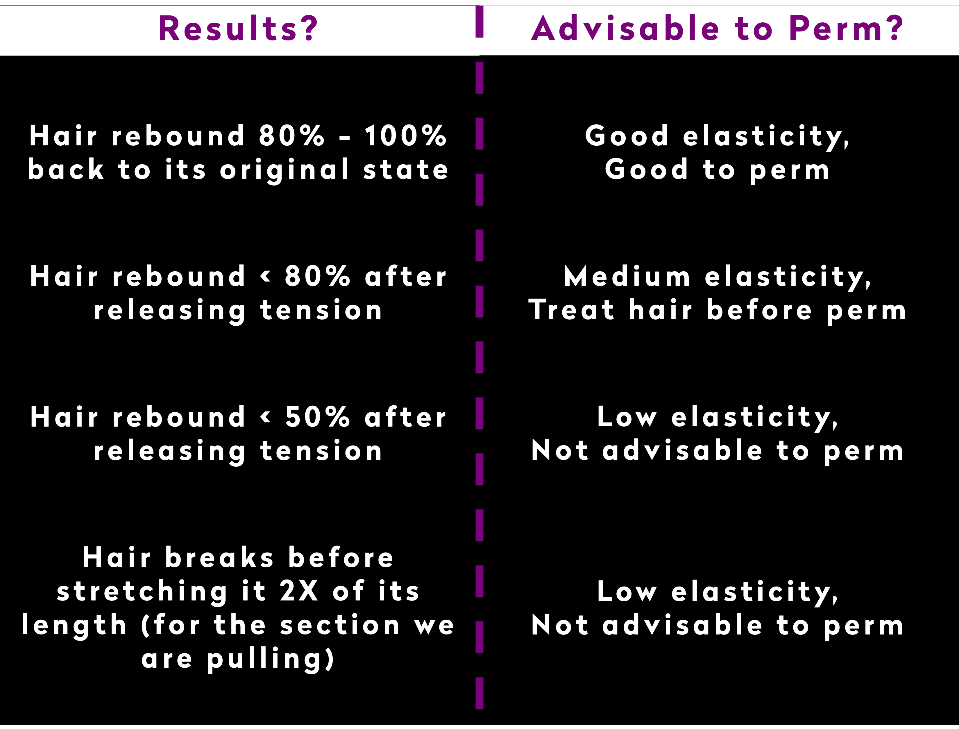 Key factors that determines whether a hair can be permed or not is elasticity