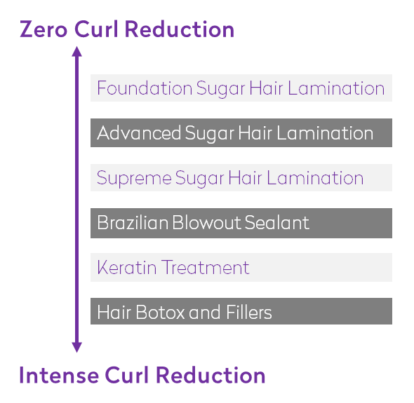Every anti-frizz or smoothing hair treatment has different curl reduction intensity